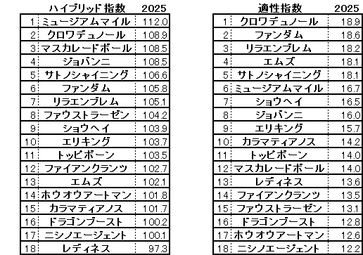 2025　ダービー　HB指数